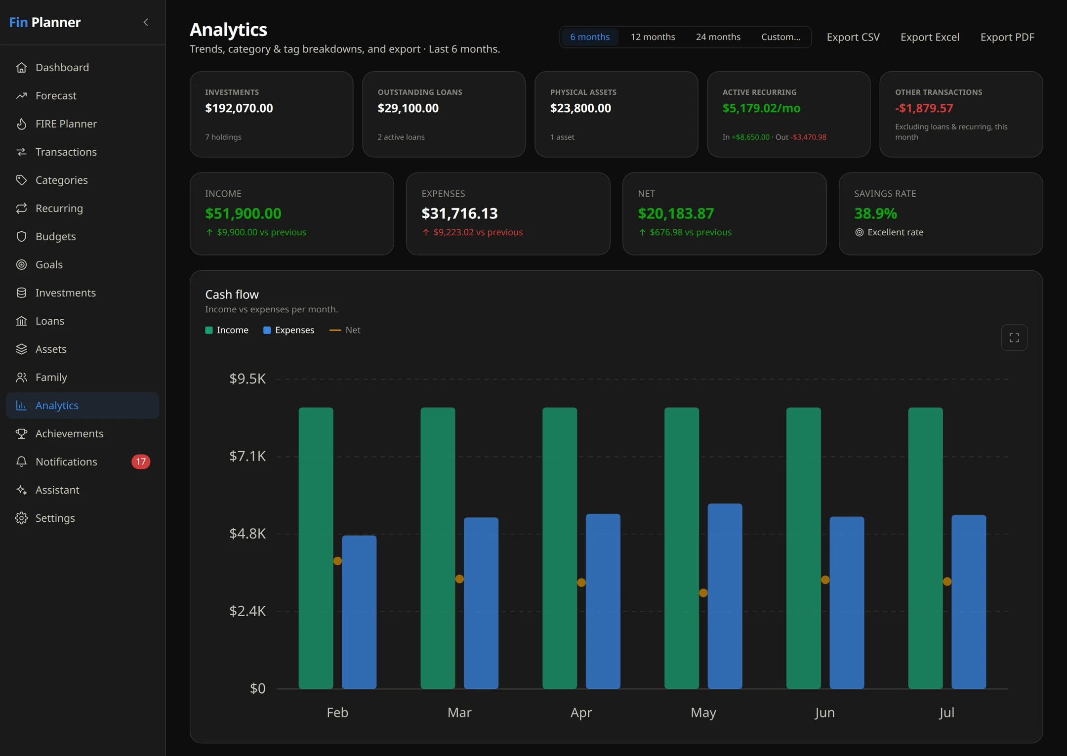 The Analytics screen, showing cash flow over time, category breakdowns and a daily spending heatmap